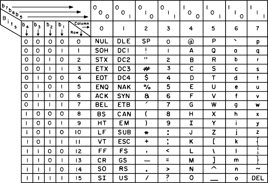 USASCII code chart